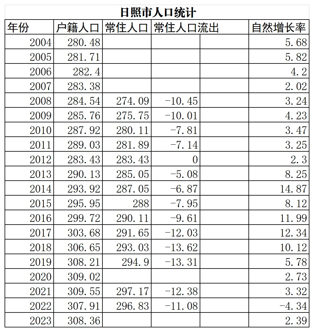 根据历年官方统计数据,自制了日照市人口数据统计表,如下图:东港区