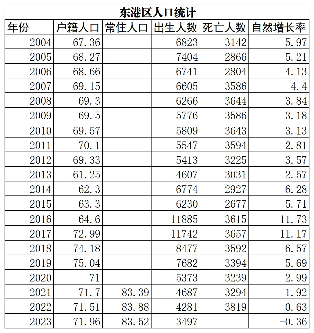 根据历年官方统计数据,自制了东港区人口数据统计表,如下图:人口规模